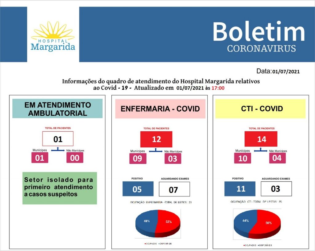 Boletim CORONAVÍRUS – Hospital Margarida