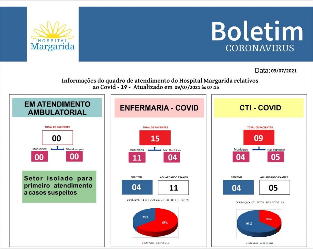 BOLETIM COVID-19 – Hospital Margarida