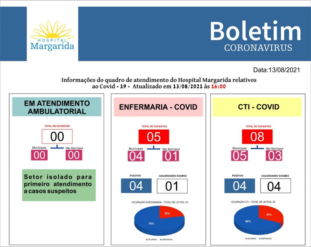 BOLETIM CORONAVÍRUS – HOSPITAL MARGARIDA