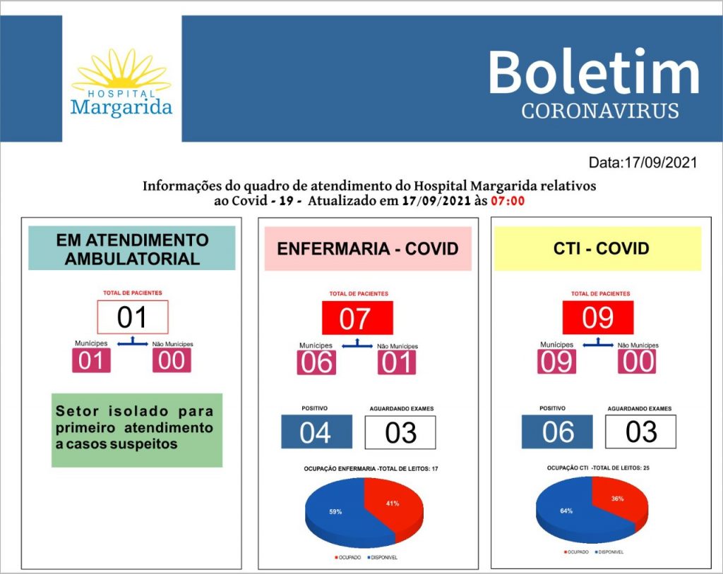 BOLETIM COVID-19 HOSPITAL MARGARIDA