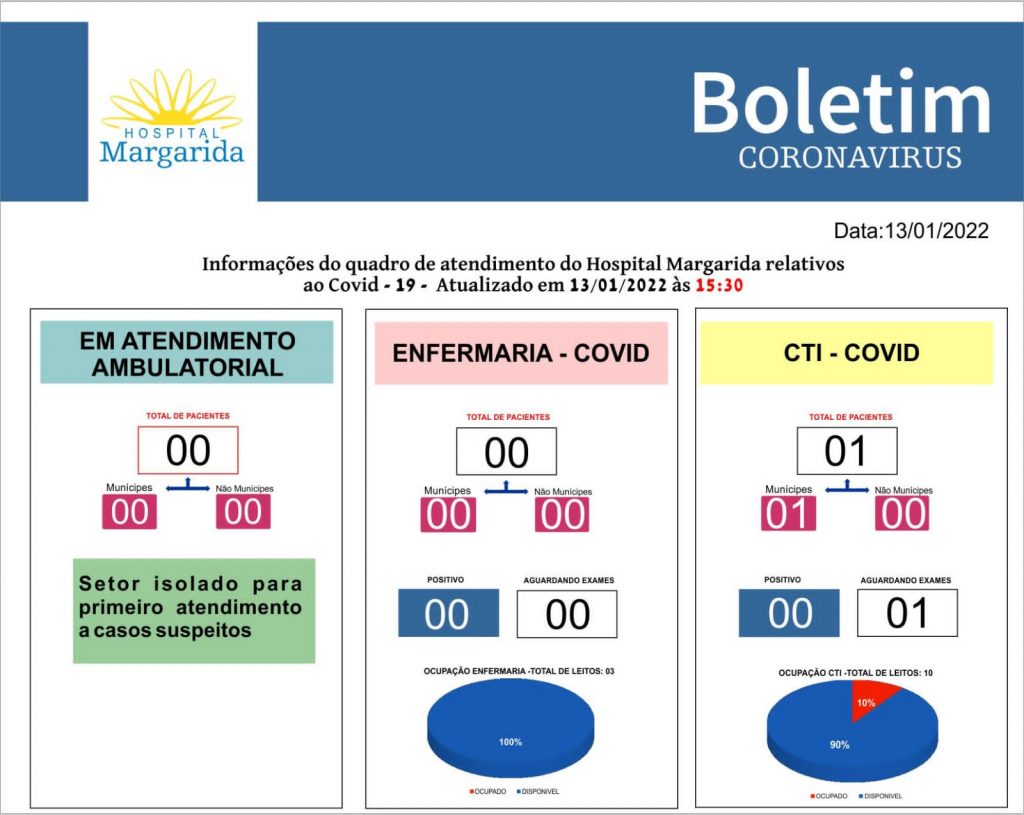 BOLETIM COVID 19 – HOSPITAL MARGARIDA